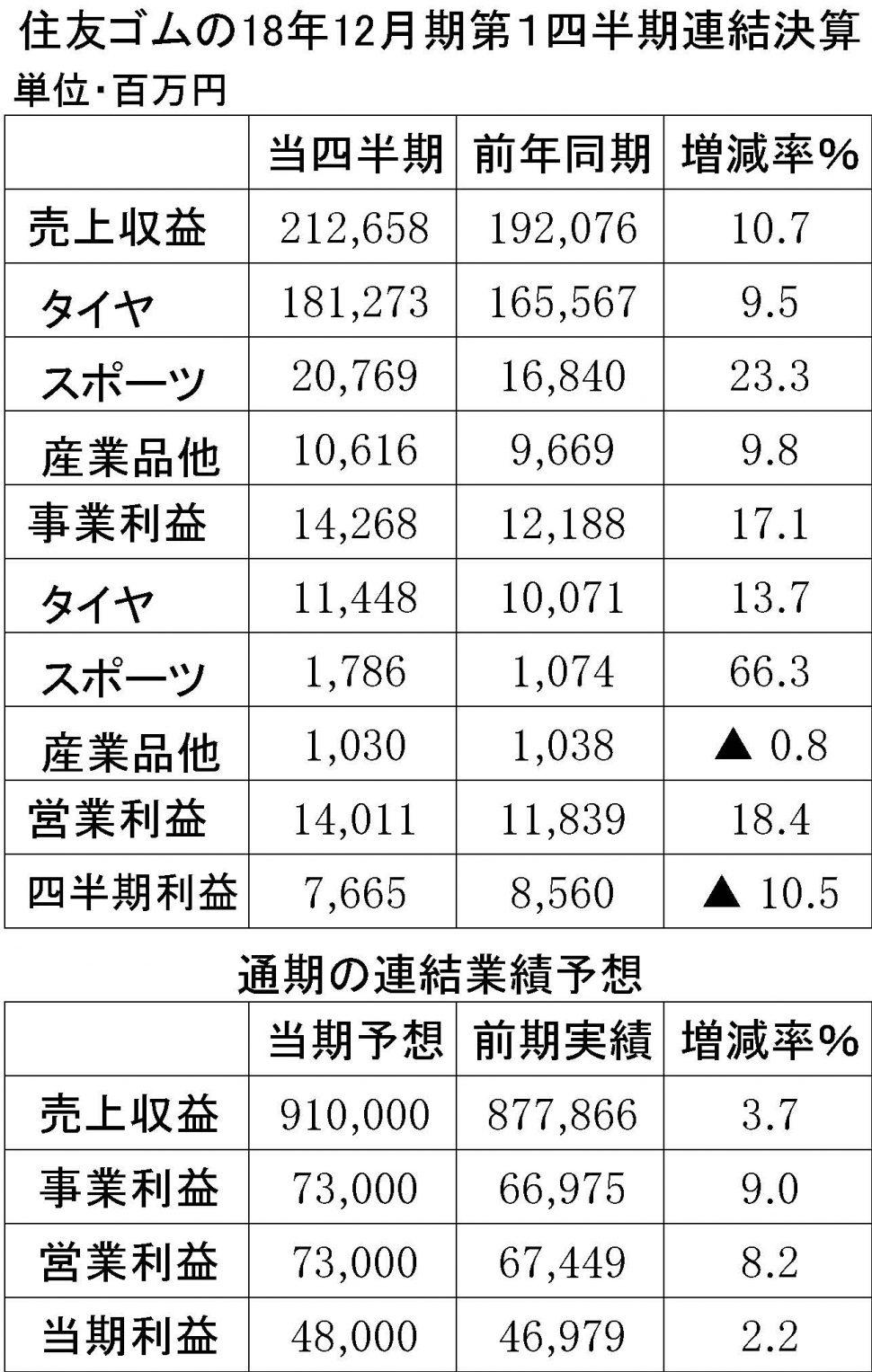 02　住友ゴムの18年12月期第１四半期連結決算