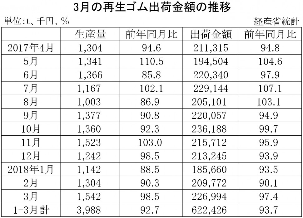 2018年3月の再生ゴム