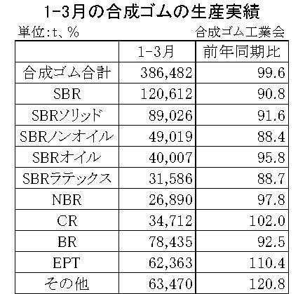 1-3月の合成ゴムの生産実績