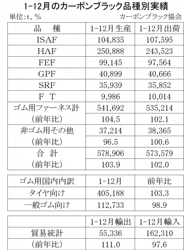 2017年のカーボンブラック品種別実績