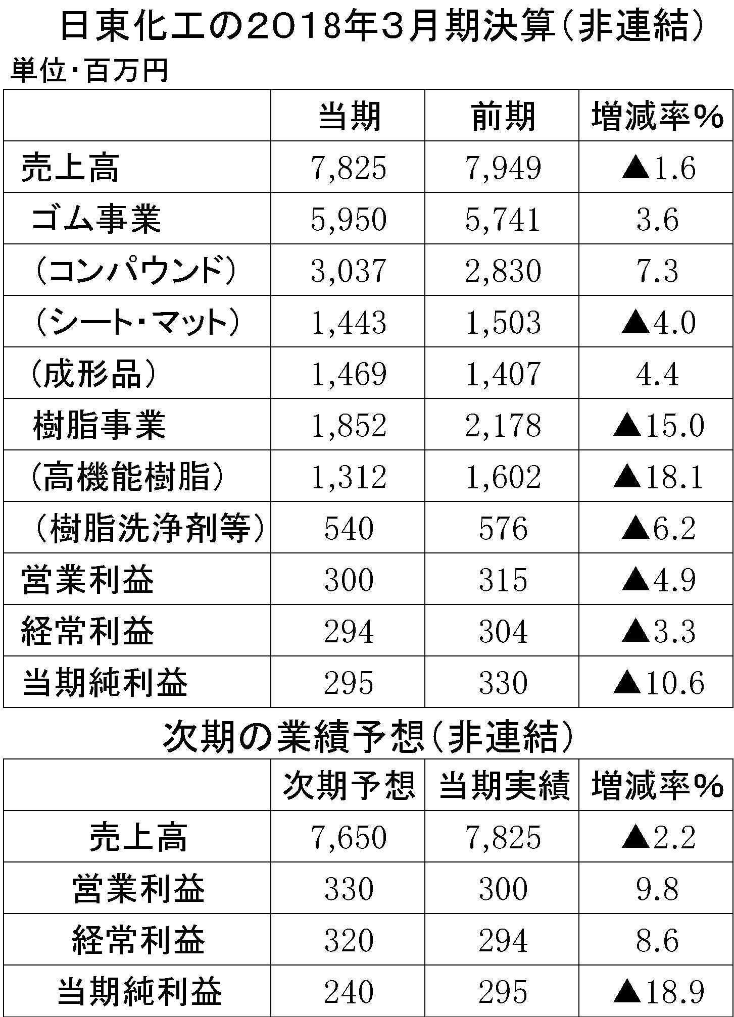 日東化工2018年3月期決算