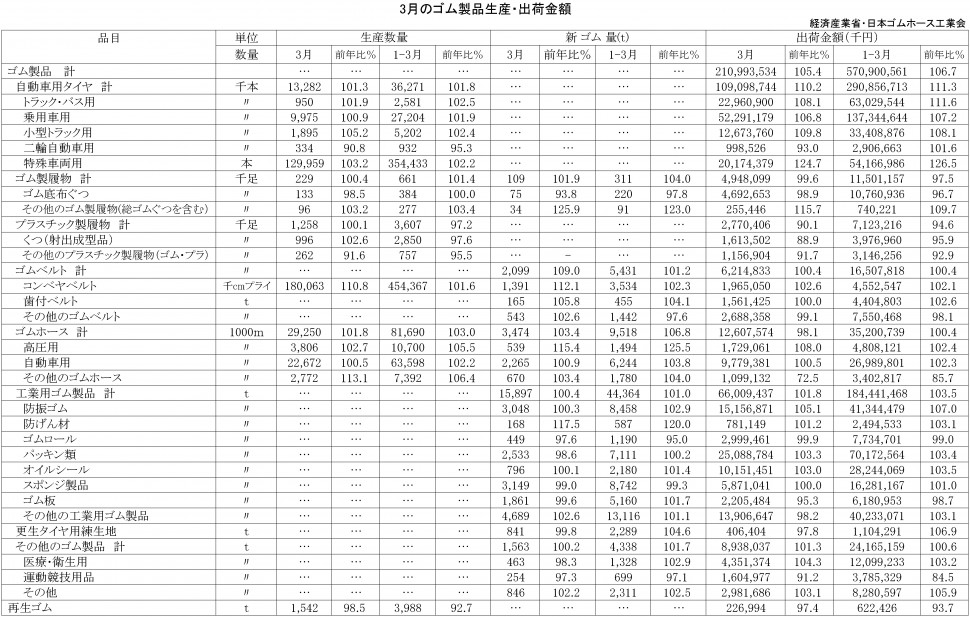 2018年3月ゴム製品生産・出荷金額