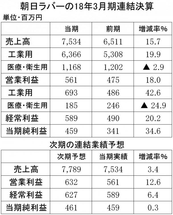 朝日ラバー2018年3月期連結決算