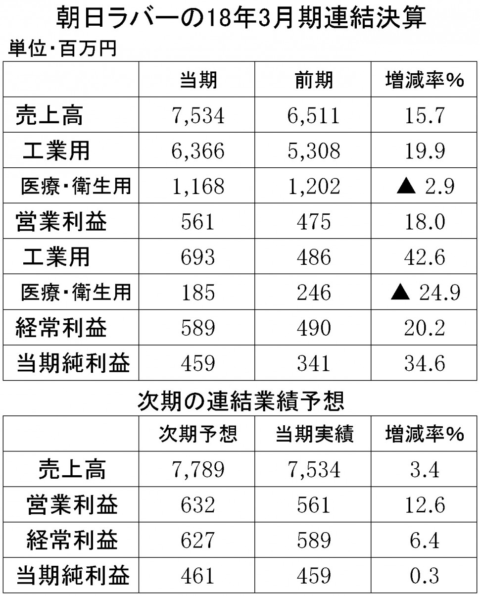 朝日ラバー2018年3月期連結決算