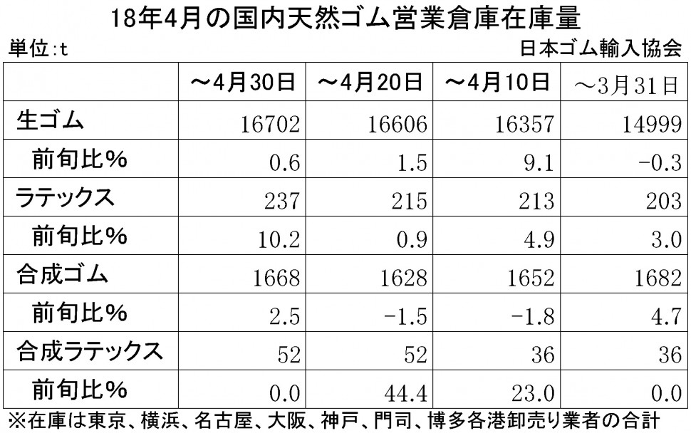 2018年4月生ゴム在庫量