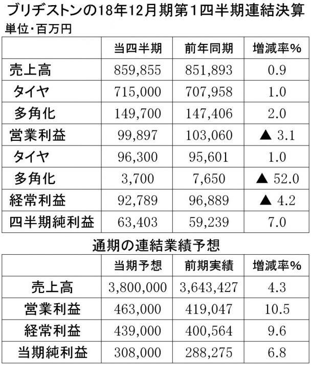 ブリヂストンの18年12月期第1四半期連結決算