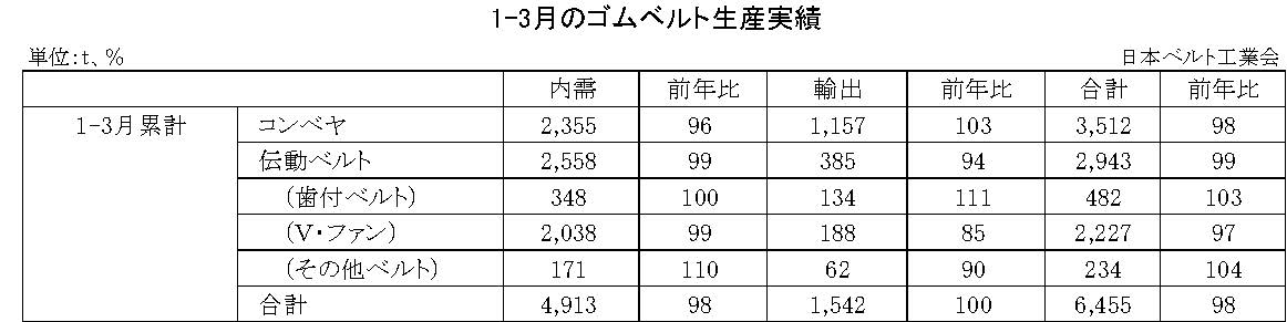 1-3月ゴムベルト生産実績