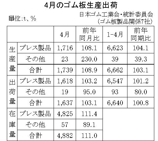 4月のゴム板生産出荷