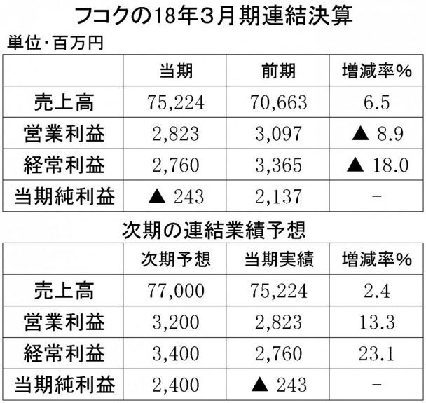 フコク2018年3月期連結決算