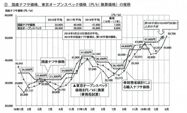 国産ナフサ価格、東京オープンスペック価格(円kl換算価格) の推移