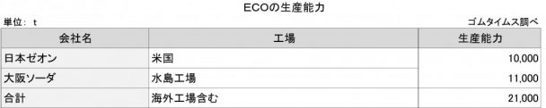 ＥＣＯの生産能力