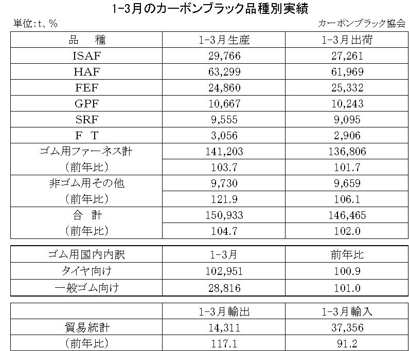 1-3月のカーボンブラック品種別実績