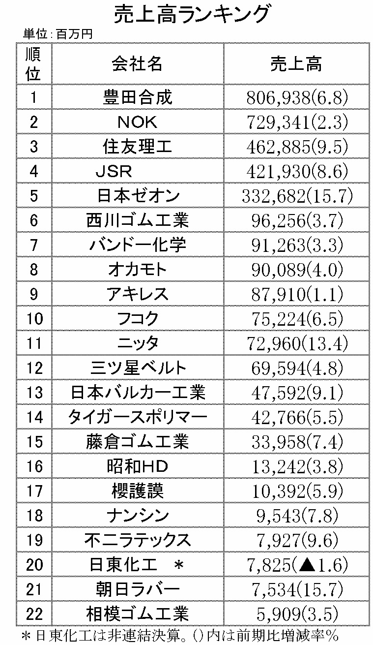 42　2018年3月期　売上高ランキング