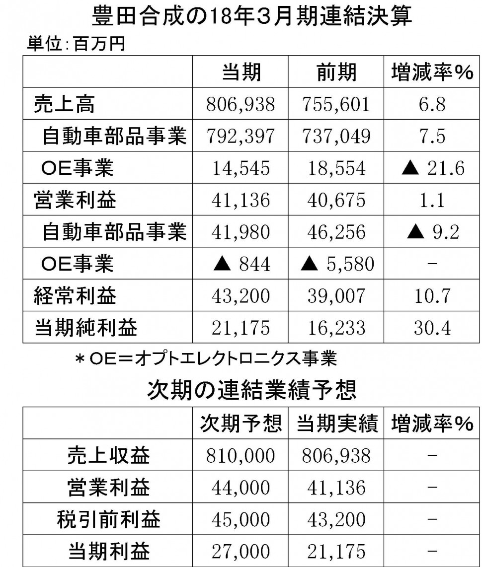 22　豊田合成2018年3月期決算