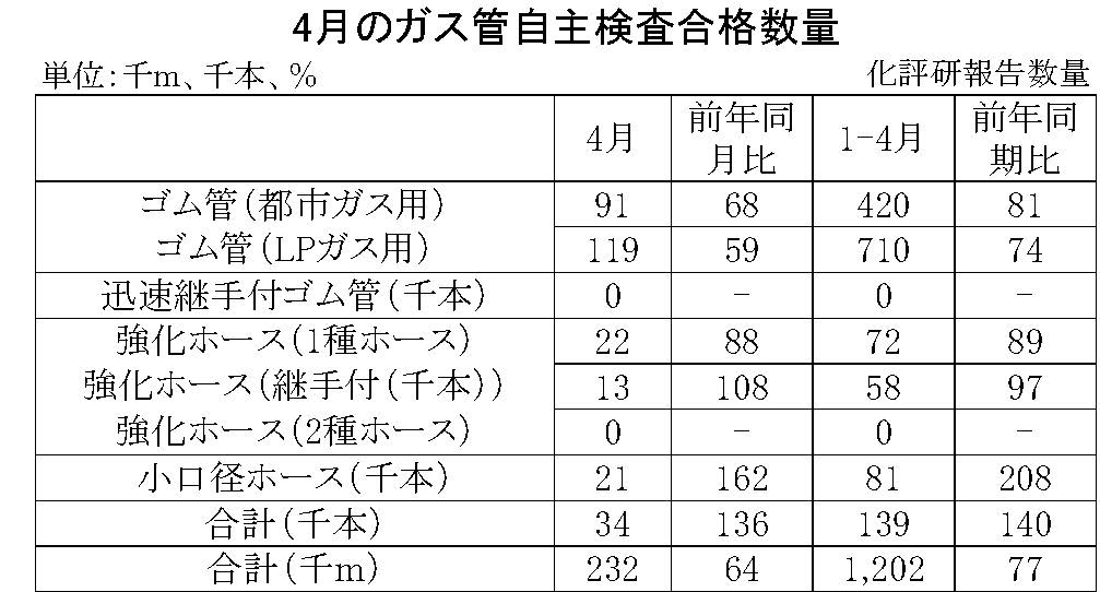 4月のガス管自主検査合格数量