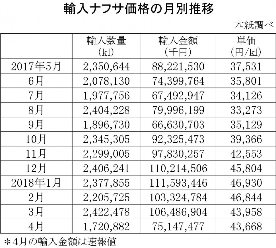 2018-4月の輸入ナフサ価格