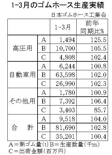 1-3月のゴムホース生産実績