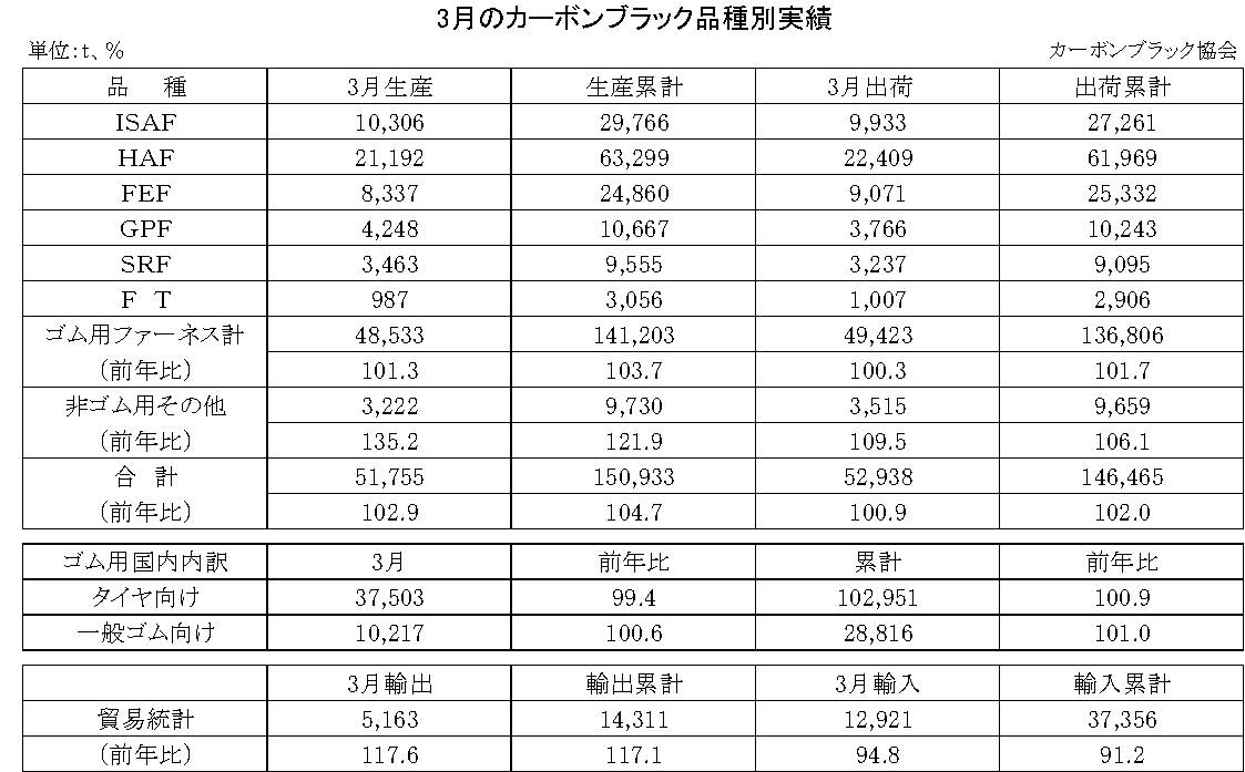 3月のカーボンブラック品種別実績