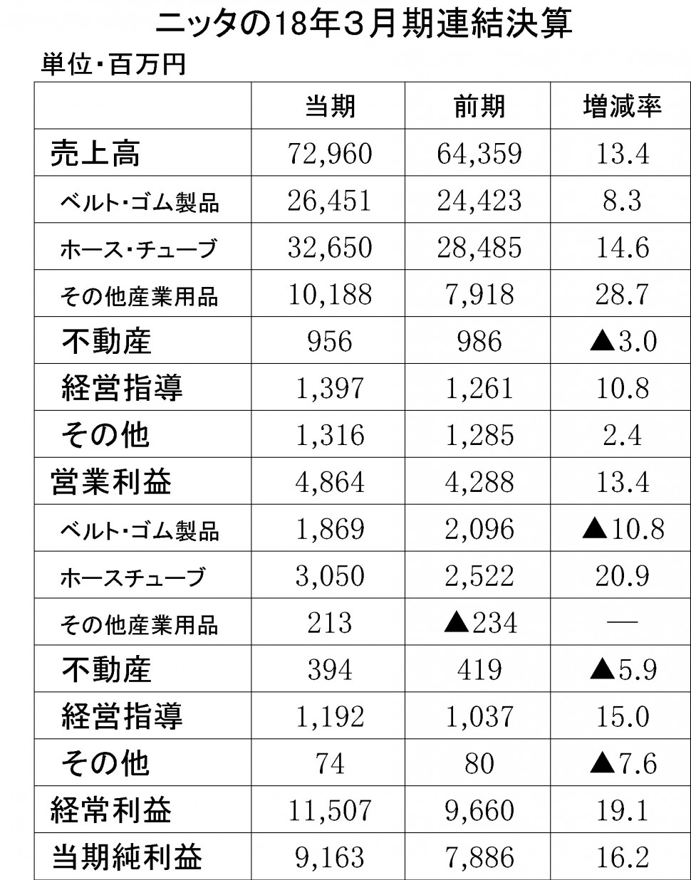 17　ニッタ2018年3月期決算