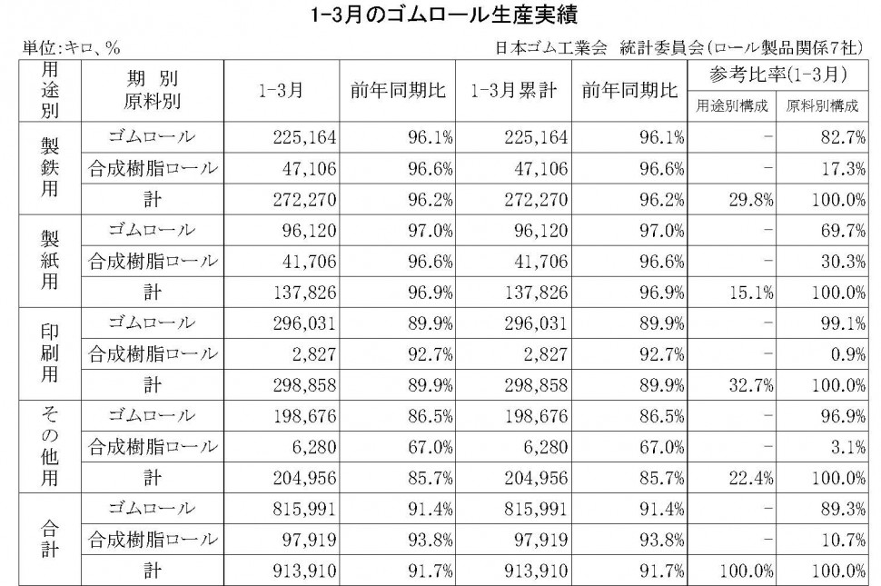 1-3月のゴムロール生産