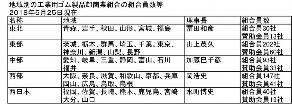 地域別の工業用ゴム商組会員数