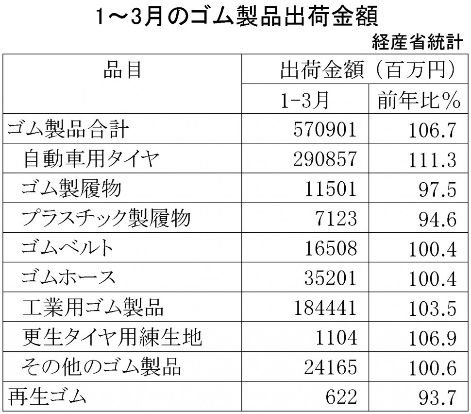 2018年1～3月ゴム製品生産・出荷金額