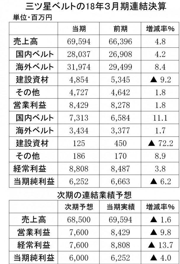 三ツ星ベルト2018年3月期決算