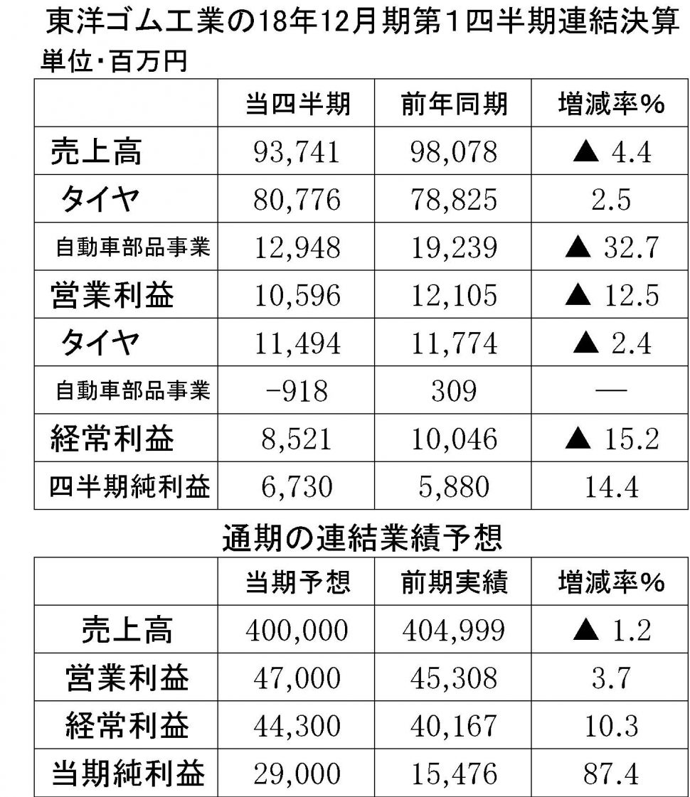 東洋ゴムの18年第1四半期連結決算