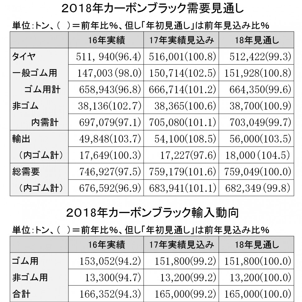 2018年カー黒需要見通し