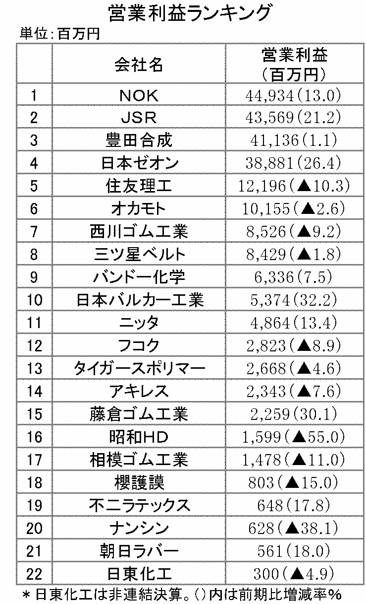 43　2018年3月期　営業利益ランキング