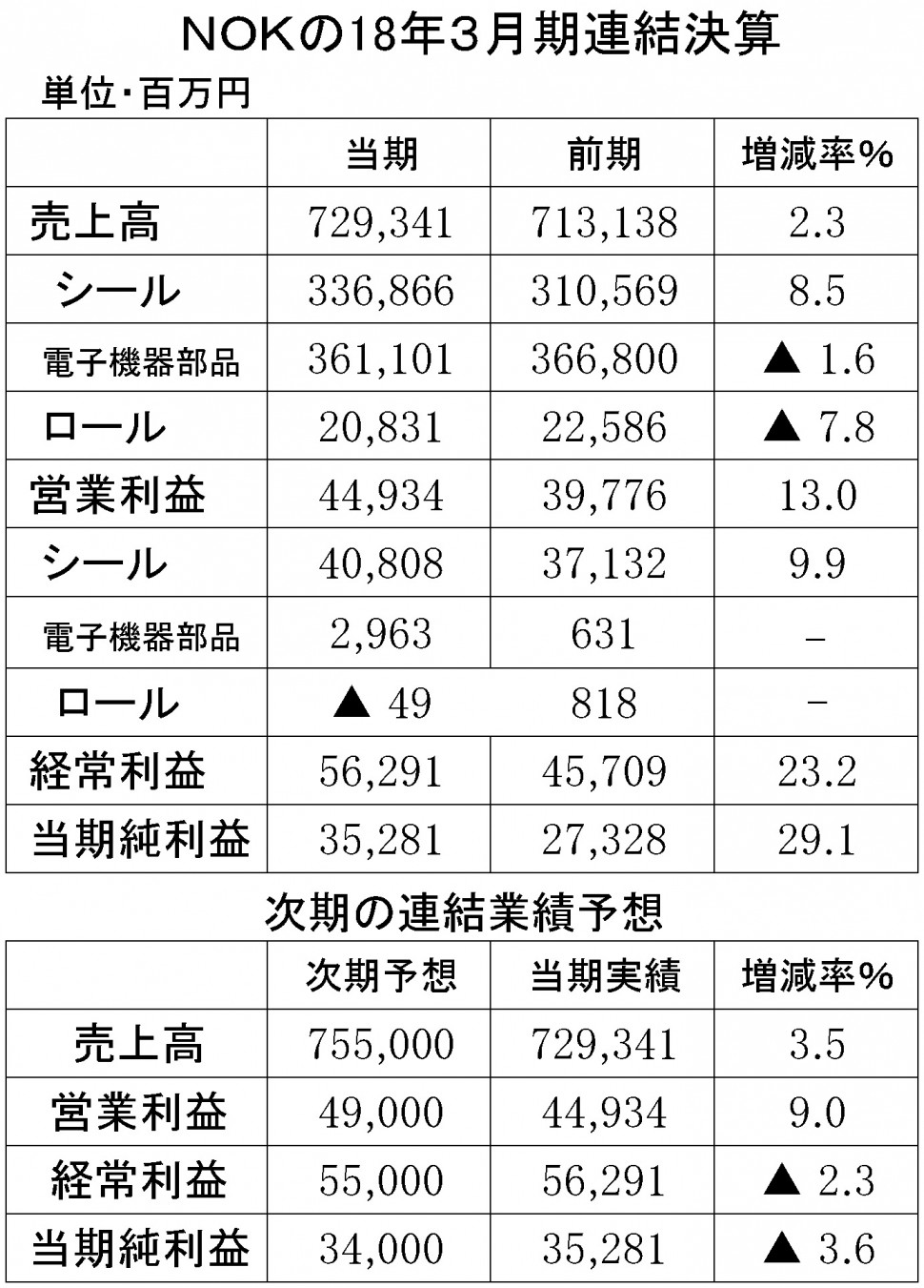 ＮＯＫ2018年3月期連結決算