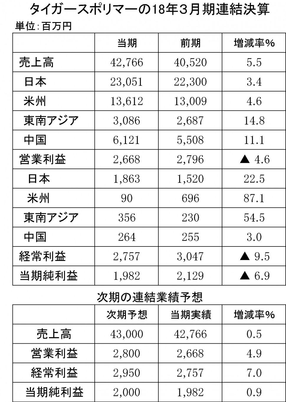 2018年3月期決算