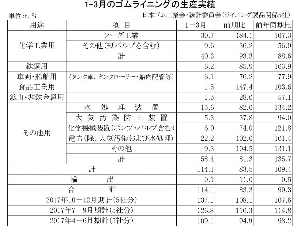 1-3月期のゴムライニング生産実績