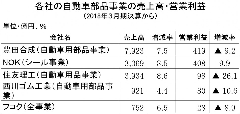 2018年3月期　自動車部品売上高