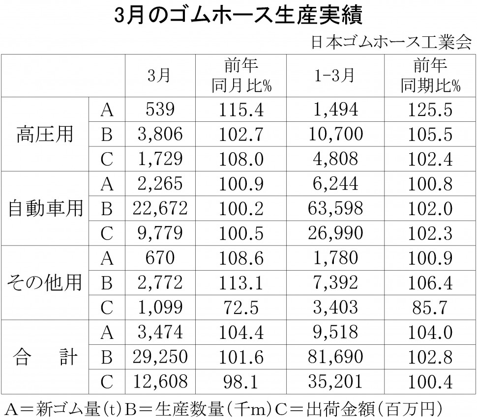 2018年3月のゴムホース生産実績