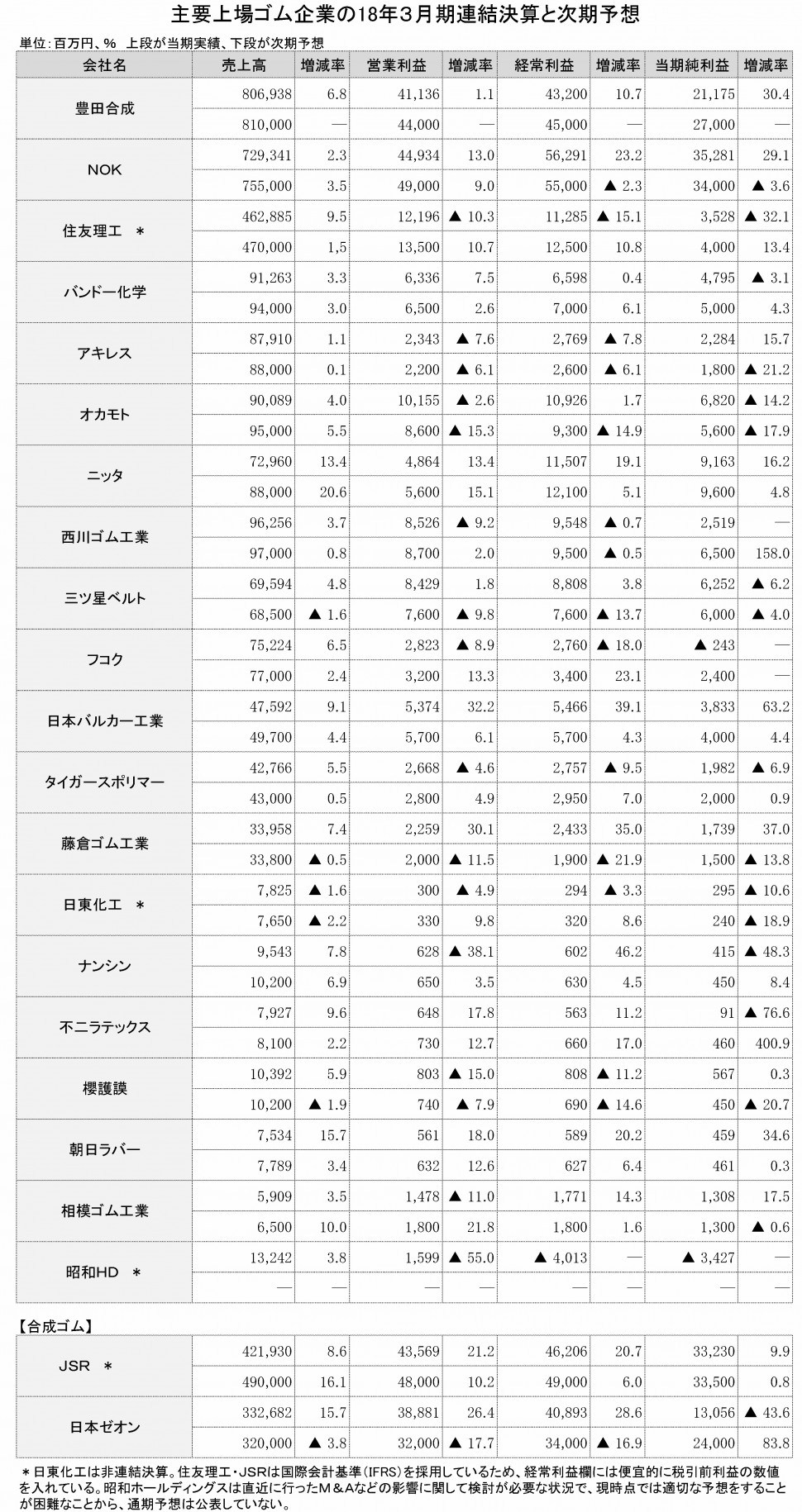 41　PDF作成　2018年3月期　連結決算一覧表