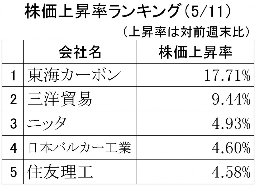 株価上昇率ランキング2018