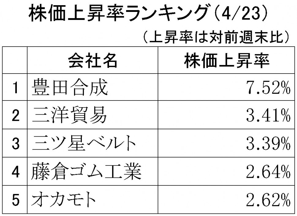 株価上昇率ランキング2018