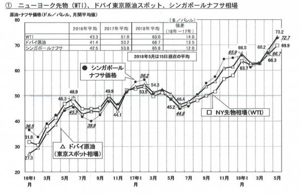 ニューヨーク先物(WTI)、ドパイ東京原油スポット、シンガポールナフサ相場