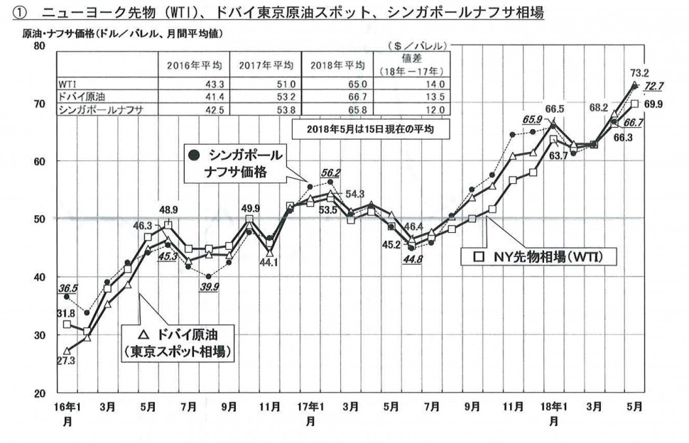 ゴム工業会幹事会報告詳報 資材 原油 ナフサの上昇続く