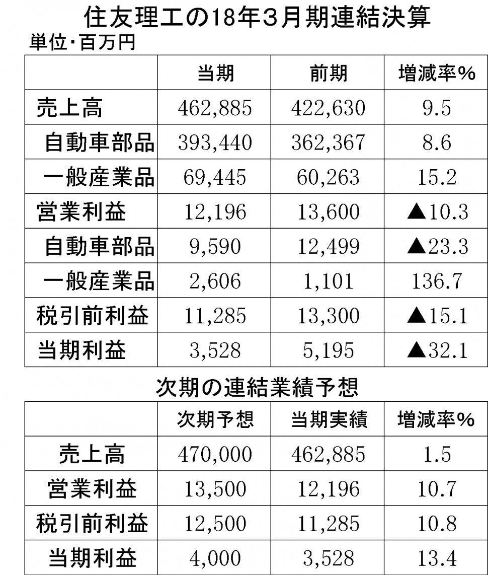 住友理工2018年3月期連結決算