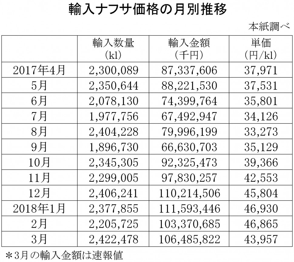 2018年3月の輸入ナフサ価格