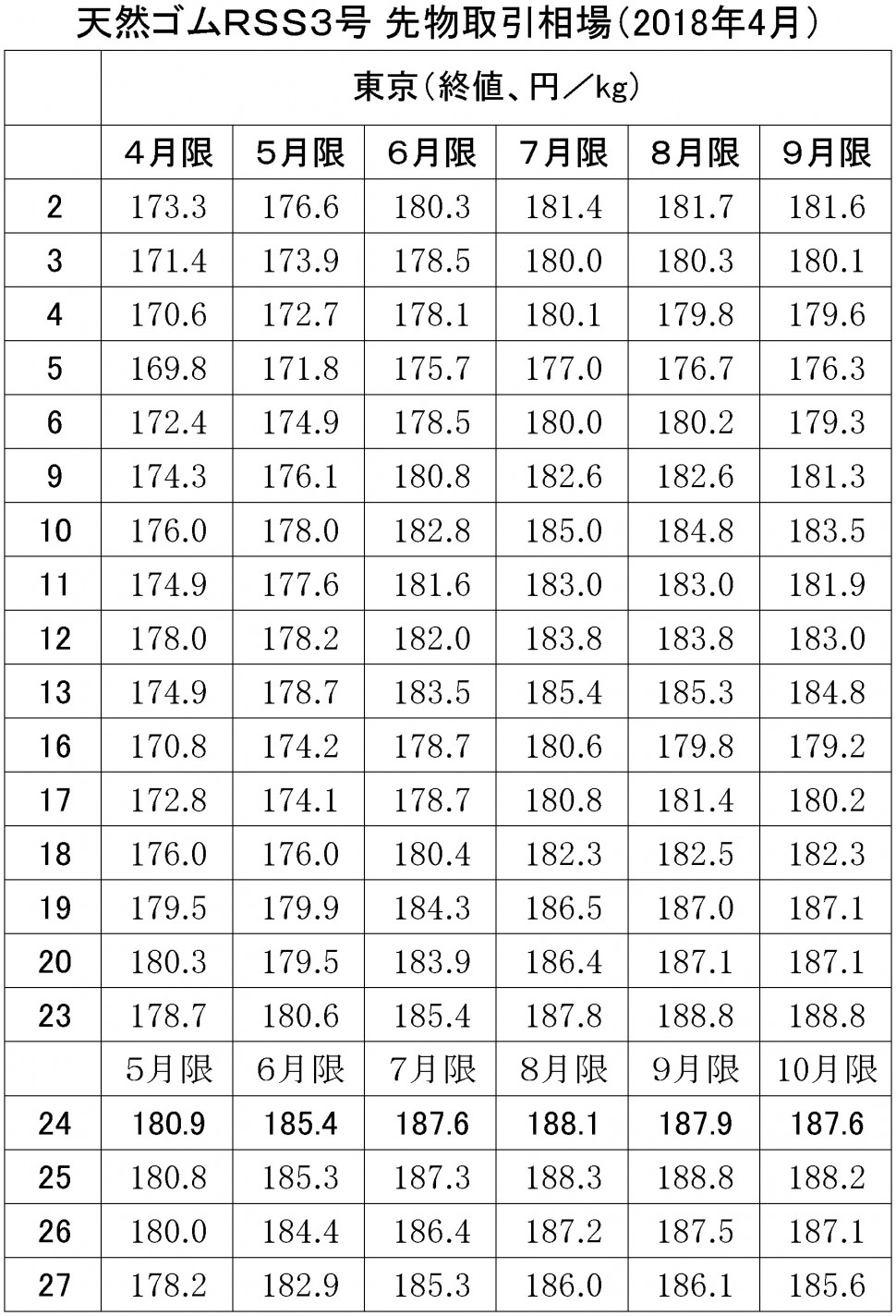 2018年4月東京ＳＧＰゴム相場