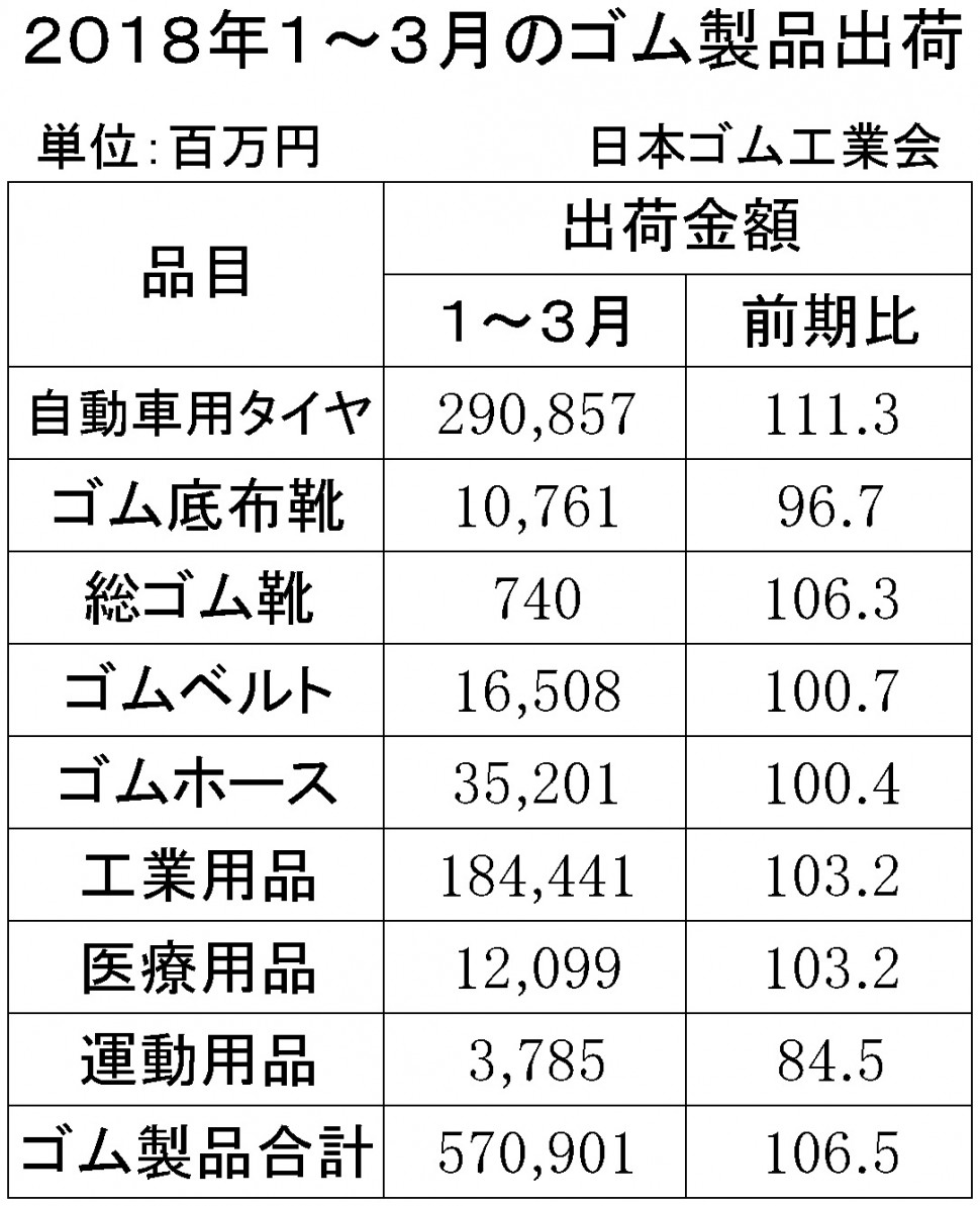 2018年1-3月計ゴム製品出荷金額