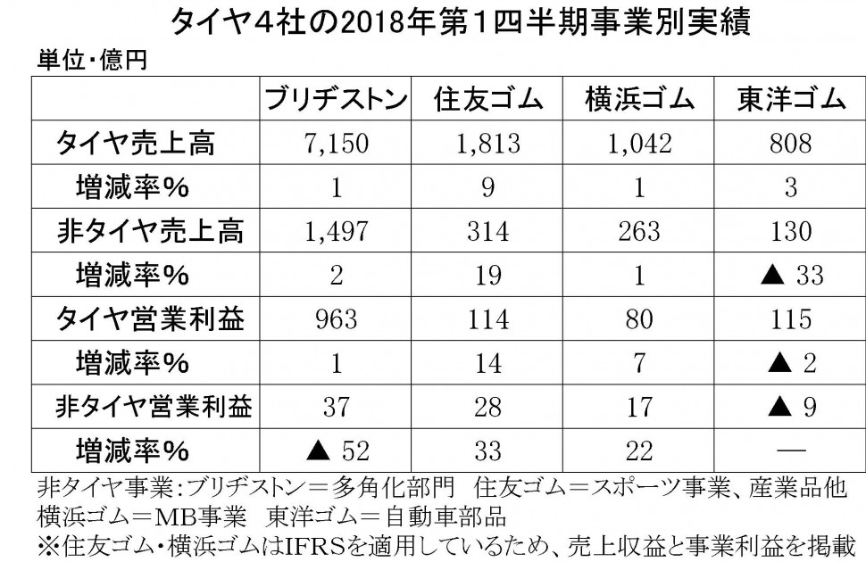 ２０１８年第１四半期　タイヤ４社の非タイヤ事業