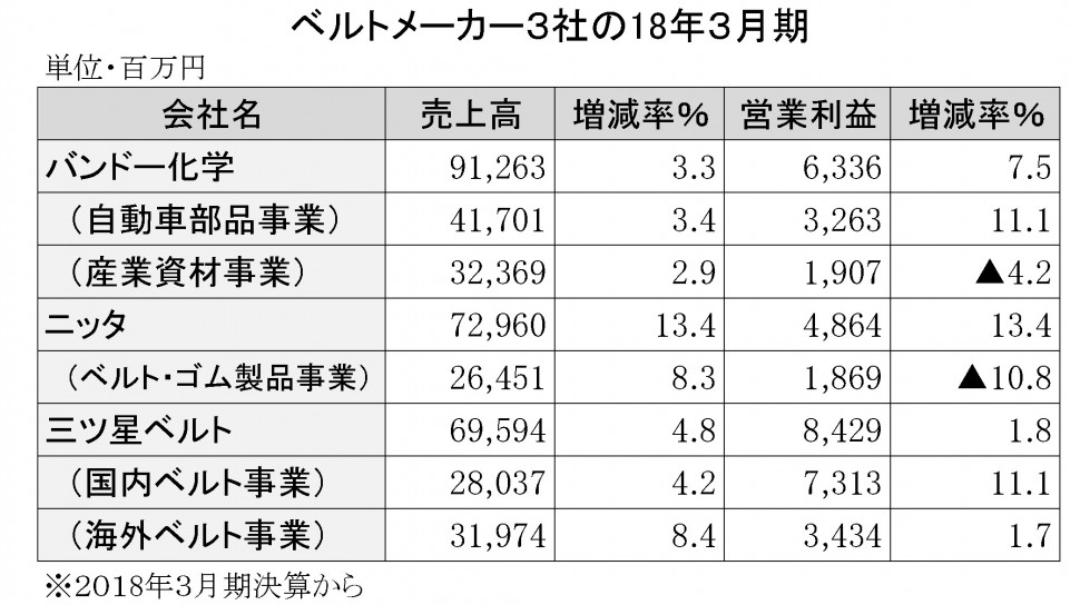 46　2018年3月期　ベルト3社の業績