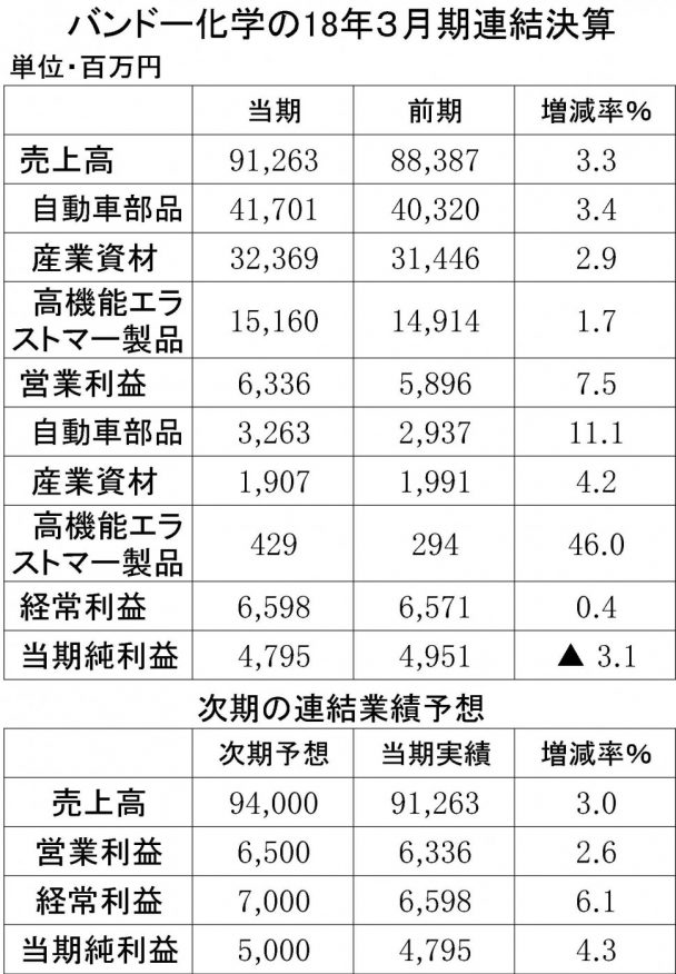 バンドー化学2018年3月期決算