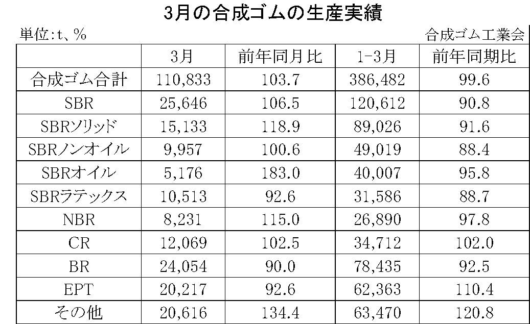 3月の合成ゴムの生産実績