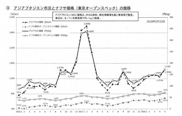アジアブタジエン市況とナフサ価格(東京オープンスペック)の推移