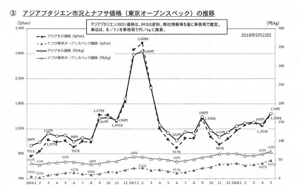 アジアブタジエン市況とナフサ価格(東京オープンスペック)の推移